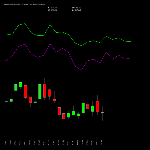ADANIENSOL 1000.00 CE (CALL) 30 March 2026 options price chart analysis Adani Energy Solution Ltd 