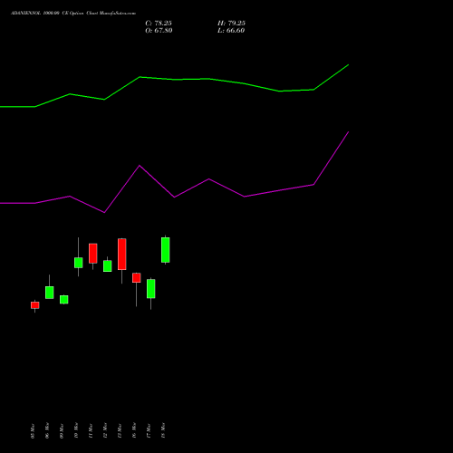 ADANIENSOL 1000.00 CE (CALL) 28 April 2026 options price chart analysis Adani Energy Solution Ltd 