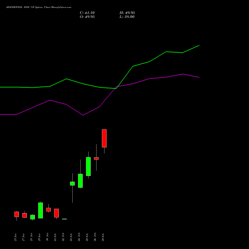 ADANIENSOL 1010 CE (CALL) 24 February 2026 options price chart analysis Adani Energy Solution Ltd 