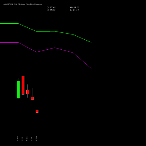 ADANIENSOL 1010 CE (CALL) 30 March 2026 options price chart analysis Adani Energy Solution Ltd 