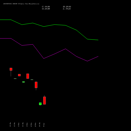 ADANIENSOL 1020.00 CE (CALL) 28 April 2026 options price chart analysis Adani Energy Solution Ltd 
