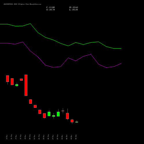 Live ADANIENSOL 1030 CE (CALL) 30 December 2025 options price chart analysis Adani Energy Solution Ltd 