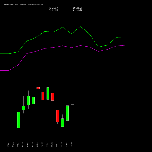 ADANIENSOL 1030 CE (CALL) 24 February 2026 options price chart analysis Adani Energy Solution Ltd 