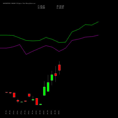 ADANIENSOL 1040.00 CE (CALL) 24 February 2026 options price chart analysis Adani Energy Solution Ltd 