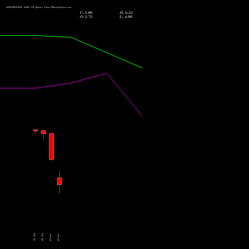 ADANIENSOL 1040 CE (CALL) 24 February 2026 options price chart analysis Adani Energy Solution Ltd 