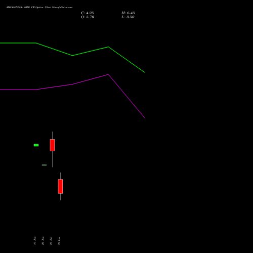 ADANIENSOL 1050 CE (CALL) 24 February 2026 options price chart analysis Adani Energy Solution Ltd 