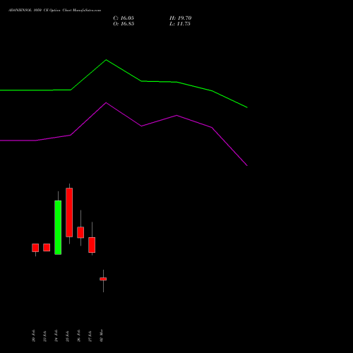ADANIENSOL 1050 CE (CALL) 30 March 2026 options price chart analysis Adani Energy Solution Ltd 