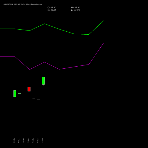 ADANIENSOL 1050 CE (CALL) 28 April 2026 options price chart analysis Adani Energy Solution Ltd 