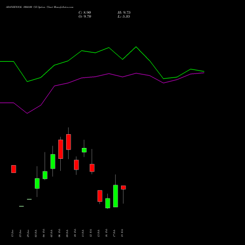 ADANIENSOL 1060.00 CE (CALL) 24 February 2026 options price chart analysis Adani Energy Solution Ltd 