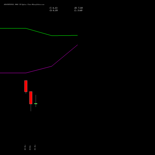 Live ADANIENSOL 1060 CE (CALL) 30 December 2025 options price chart analysis Adani Energy Solution Ltd 