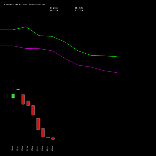 ADANIENSOL 1060 CE (CALL) 27 January 2026 options price chart analysis Adani Energy Solution Ltd 