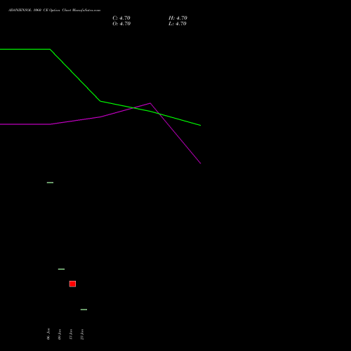 ADANIENSOL 1060 CE (CALL) 24 February 2026 options price chart analysis Adani Energy Solution Ltd 