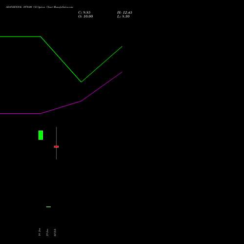 ADANIENSOL 1070.00 CE (CALL) 24 February 2026 options price chart analysis Adani Energy Solution Ltd 
