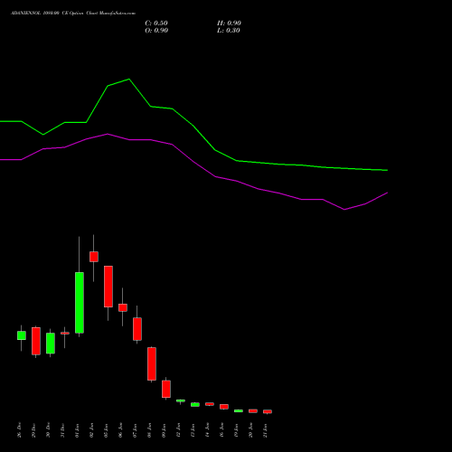 ADANIENSOL 1080.00 CE (CALL) 27 January 2026 options price chart analysis Adani Energy Solution Ltd 