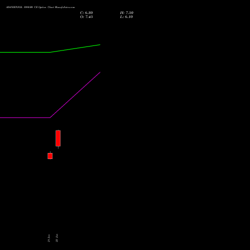ADANIENSOL 1080.00 CE (CALL) 24 February 2026 options price chart analysis Adani Energy Solution Ltd 
