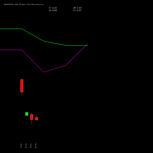 Live ADANIENSOL 1080 CE (CALL) 30 December 2025 options price chart analysis Adani Energy Solution Ltd 