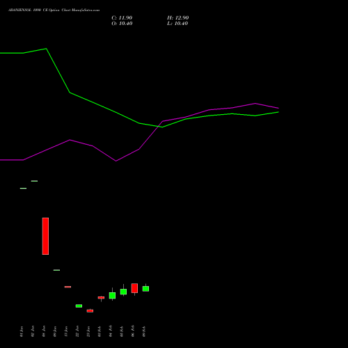 ADANIENSOL 1090 CE (CALL) 24 February 2026 options price chart analysis Adani Energy Solution Ltd 