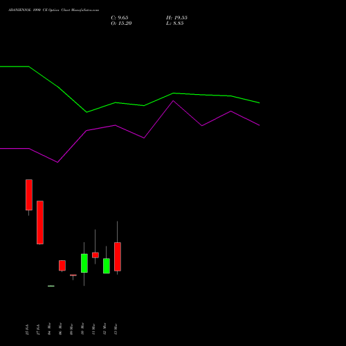 ADANIENSOL 1090 CE (CALL) 30 March 2026 options price chart analysis Adani Energy Solution Ltd 