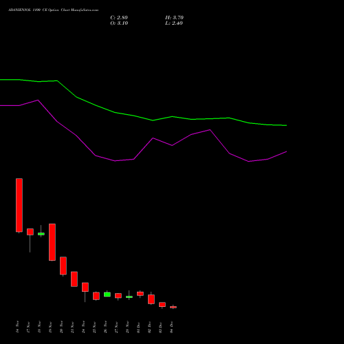 Live ADANIENSOL 1100 CE (CALL) 30 December 2025 options price chart analysis Adani Energy Solution Ltd 