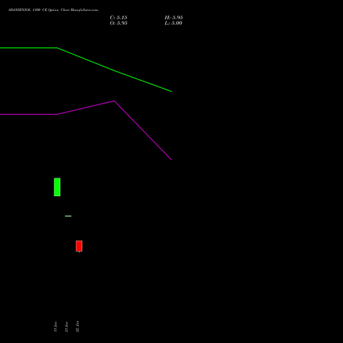 ADANIENSOL 1100 CE (CALL) 24 February 2026 options price chart analysis Adani Energy Solution Ltd 