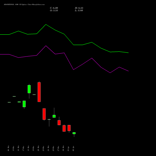 ADANIENSOL 1100 CE (CALL) 28 April 2026 options price chart analysis Adani Energy Solution Ltd 