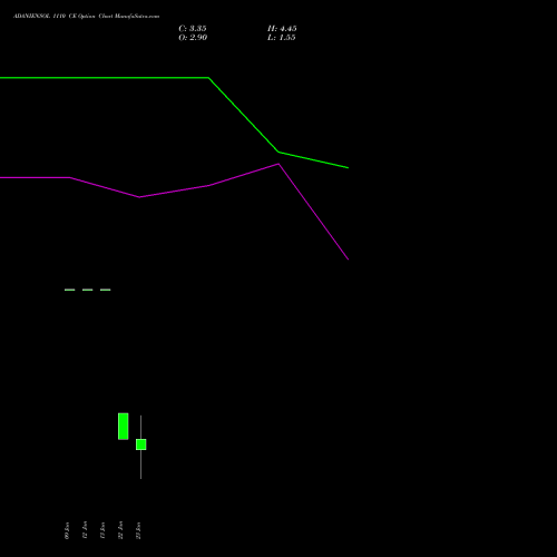 ADANIENSOL 1110 CE (CALL) 24 February 2026 options price chart analysis Adani Energy Solution Ltd 