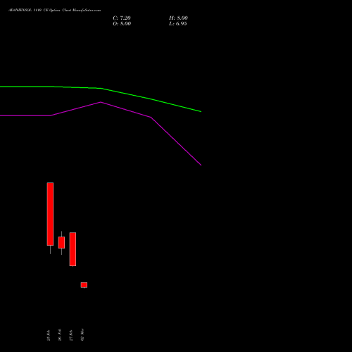 ADANIENSOL 1110 CE (CALL) 30 March 2026 options price chart analysis Adani Energy Solution Ltd 