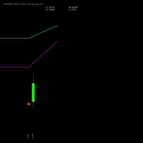 ADANIENSOL 1120.00 CE (CALL) 30 March 2026 options price chart analysis Adani Energy Solution Ltd 
