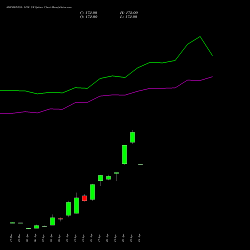 ADANIENSOL 1120 CE (CALL) 28 April 2026 options price chart analysis Adani Energy Solution Ltd 