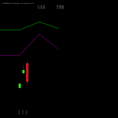 ADANIENSOL 1130 CE (CALL) 30 March 2026 options price chart analysis Adani Energy Solution Ltd 