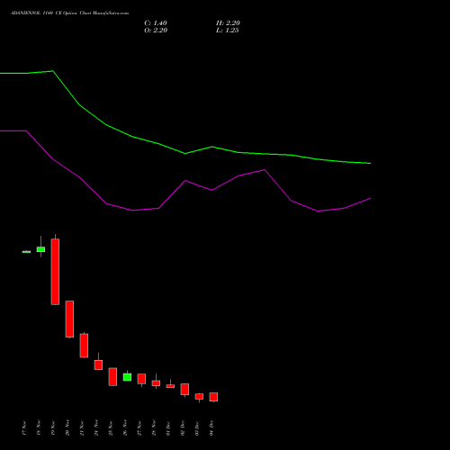 Live ADANIENSOL 1140 CE (CALL) 30 December 2025 options price chart analysis Adani Energy Solution Ltd 