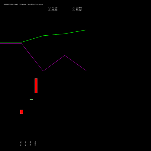ADANIENSOL 1140 CE (CALL) 28 April 2026 options price chart analysis Adani Energy Solution Ltd 