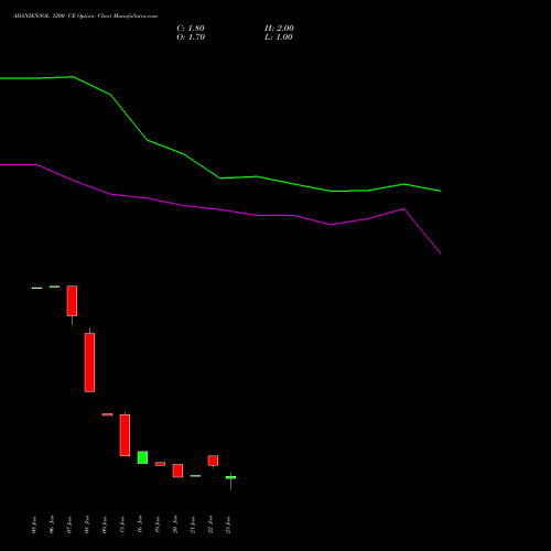ADANIENSOL 1200 CE (CALL) 24 February 2026 options price chart analysis Adani Energy Solution Ltd 