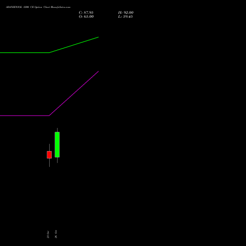 ADANIENSOL 1200 CE (CALL) 23 November 2026 options price chart analysis Adani Energy Solution Ltd 