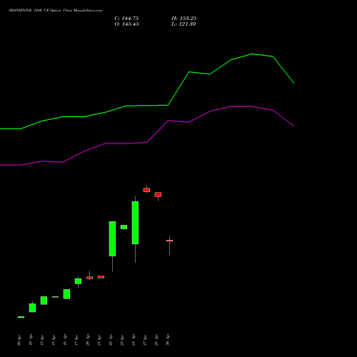 ADANIENSOL 1240 CE (CALL) 26 May 2026 options price chart analysis Adani Energy Solution Ltd 