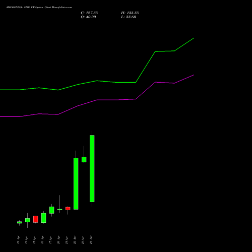 ADANIENSOL 1280 CE (CALL) 28 April 2026 options price chart analysis Adani Energy Solution Ltd 
