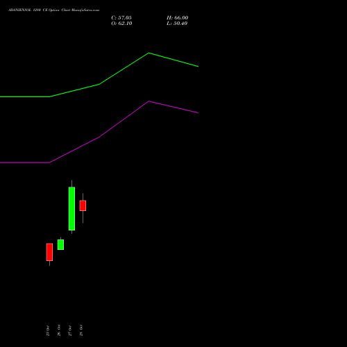 ADANIENSOL 1280 CE (CALL) 23 November 2026 options price chart analysis Adani Energy Solution Ltd 