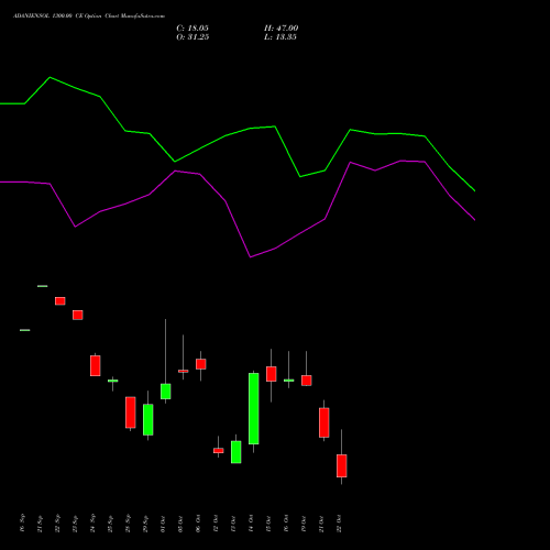 ADANIENSOL 1300.00 CE (CALL) 27 October 2026 options price chart analysis Adani Energy Solution Ltd 