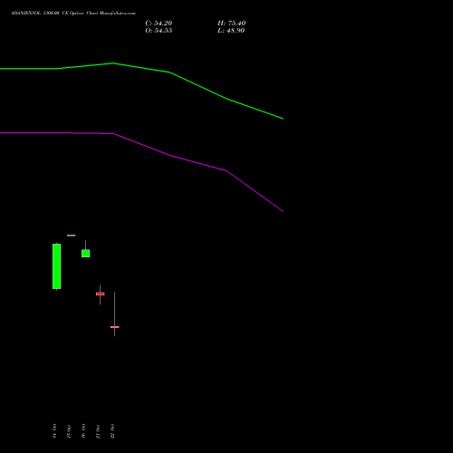 ADANIENSOL 1300.00 CE (CALL) 23 November 2026 options price chart analysis Adani Energy Solution Ltd 