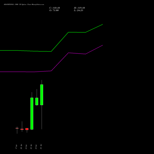 ADANIENSOL 1300 CE (CALL) 28 April 2026 options price chart analysis Adani Energy Solution Ltd 
