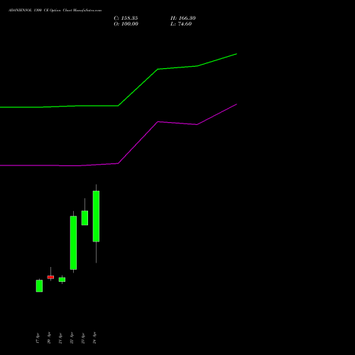 ADANIENSOL 1300 CE (CALL) 26 May 2026 options price chart analysis Adani Energy Solution Ltd 