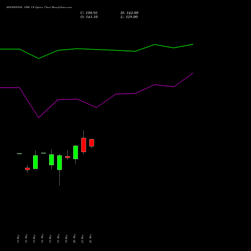 ADANIENSOL 1300 CE (CALL) 30 June 2026 options price chart analysis Adani Energy Solution Ltd 