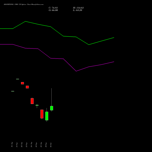 ADANIENSOL 1300 CE (CALL) 27 October 2026 options price chart analysis Adani Energy Solution Ltd 