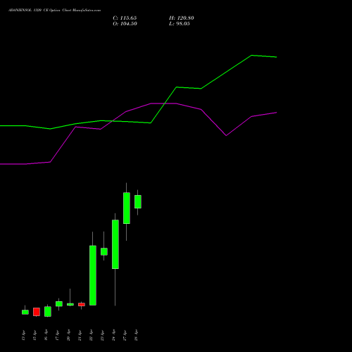 ADANIENSOL 1320 CE (CALL) 28 April 2026 options price chart analysis Adani Energy Solution Ltd 