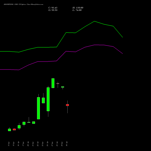 ADANIENSOL 1320 CE (CALL) 26 May 2026 options price chart analysis Adani Energy Solution Ltd 