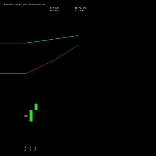 ADANIENSOL 1320 CE (CALL) 27 October 2026 options price chart analysis Adani Energy Solution Ltd 