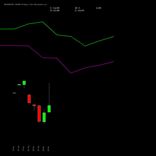 ADANIENSOL 1340.00 CE (CALL) 27 October 2026 options price chart analysis Adani Energy Solution Ltd 