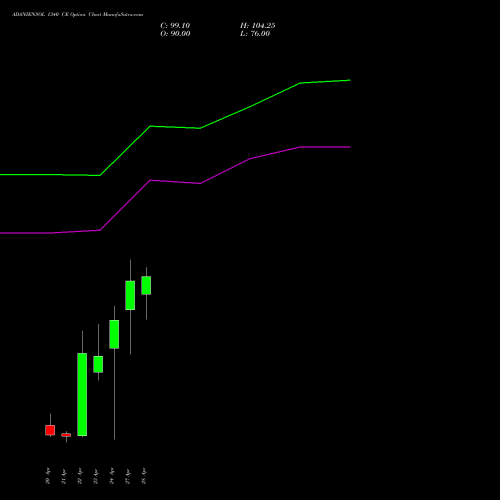 ADANIENSOL 1340 CE (CALL) 28 April 2026 options price chart analysis Adani Energy Solution Ltd 