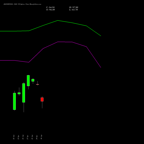 ADANIENSOL 1340 CE (CALL) 26 May 2026 options price chart analysis Adani Energy Solution Ltd 