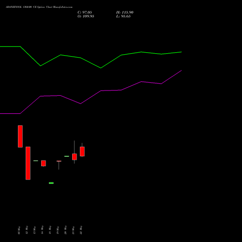 ADANIENSOL 1360.00 CE (CALL) 30 June 2026 options price chart analysis Adani Energy Solution Ltd 